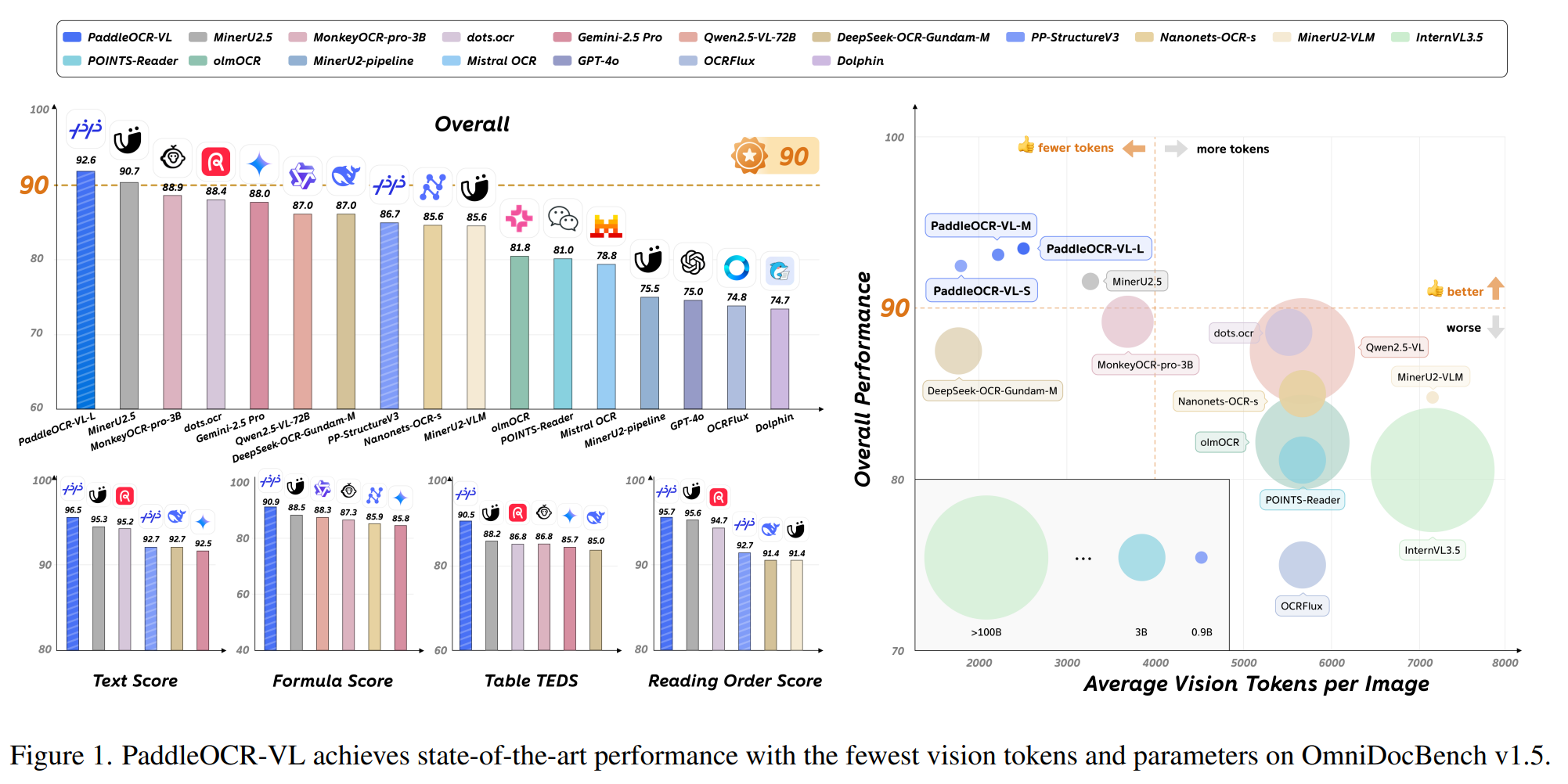 PaddleOCR-VL 在 OmniDocBench v1.5 上取得 SOTA